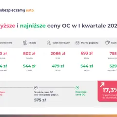 Ubezpieczenie samochodu: lista dokumentów i danych. Przygotuj się!