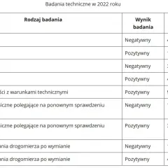 Ile kosztuje przegląd auta 2025? Nowe stawki i kary (sprawdź!)