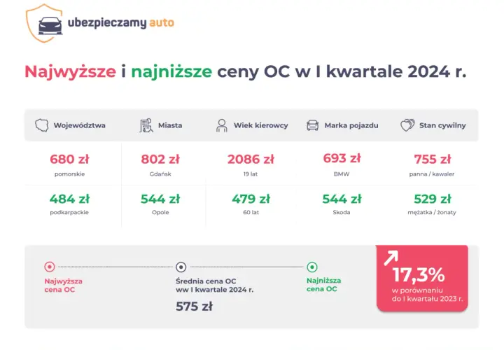 Ubezpieczenie samochodu: lista dokumentów i danych. Przygotuj się!