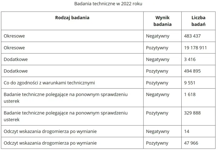 Ile kosztuje przegląd auta 2025? Nowe stawki i kary (sprawdź!)
