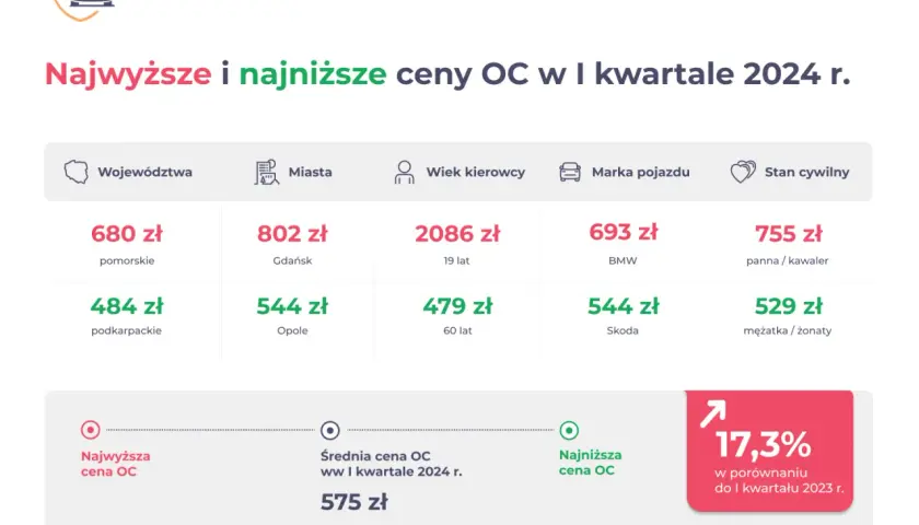 Ubezpieczenie samochodu: lista dokumentów i danych. Przygotuj się!