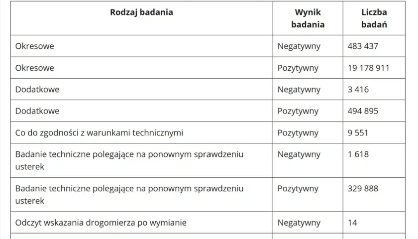 Ile kosztuje przegląd auta 2025? Nowe stawki i kary (sprawdź!)