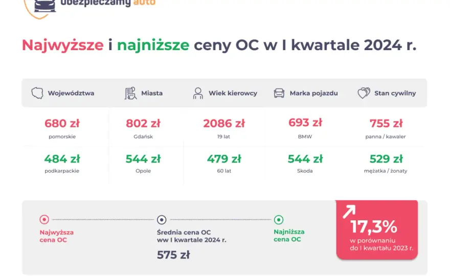 Ubezpieczenie samochodu: lista dokumentów i danych. Przygotuj się!
