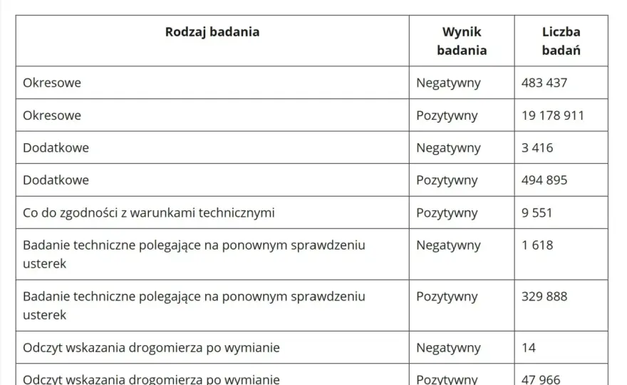Ile kosztuje przegląd auta 2025? Nowe stawki i kary (sprawdź!)