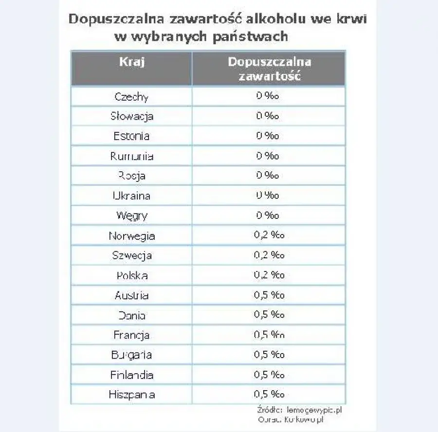Tabela limity alkoholu w Polsce kierowca