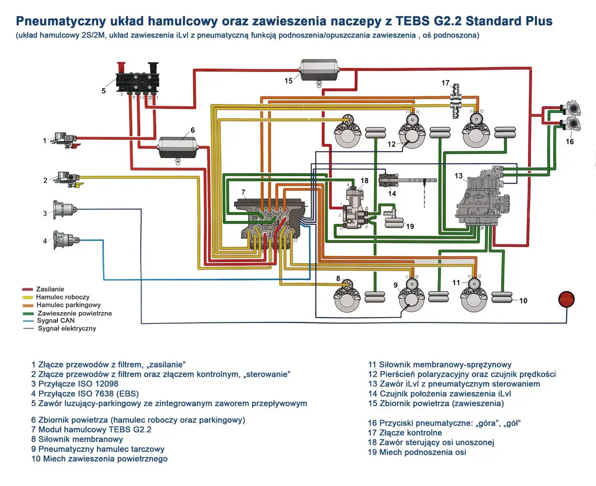 schemat układu hamulcowego naczepy pneumatyczny