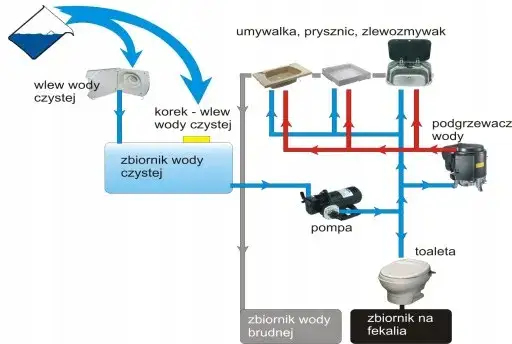 schemat działania toalety kasetowej w kamperze