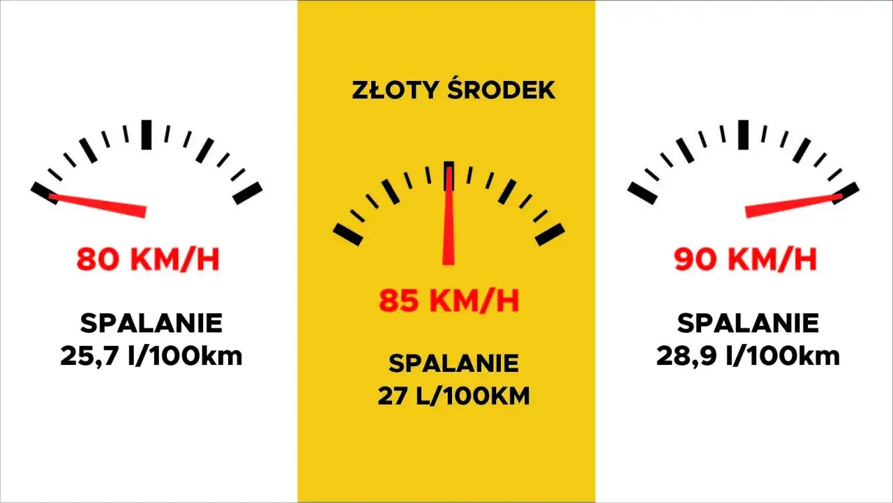 czynniki wpływające na spalanie ciężarówki