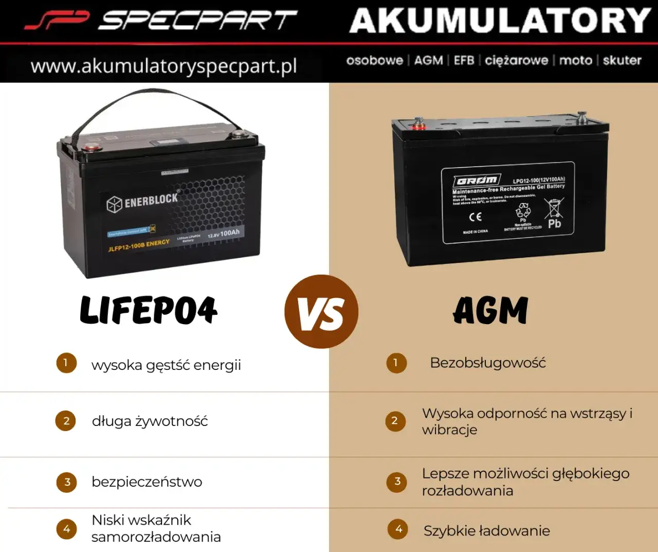 akumulatory do kampera porównanie AGM GEL LiFePO4
