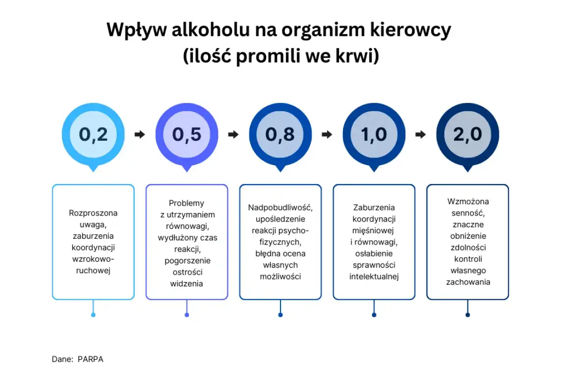 polskie limity alkoholu kierowca infografika
